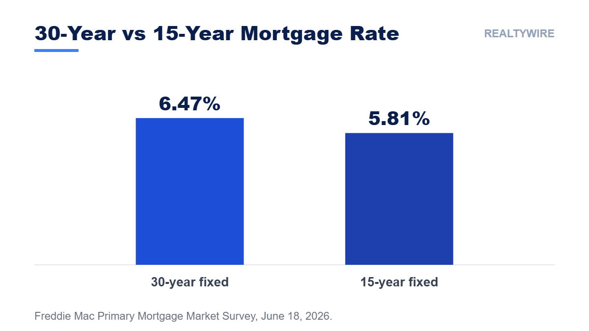 Bar chart comparing the June 2026 average 30-year fixed mortgage rate of 6.47% with the 15-year fixed rate of 5.81%.