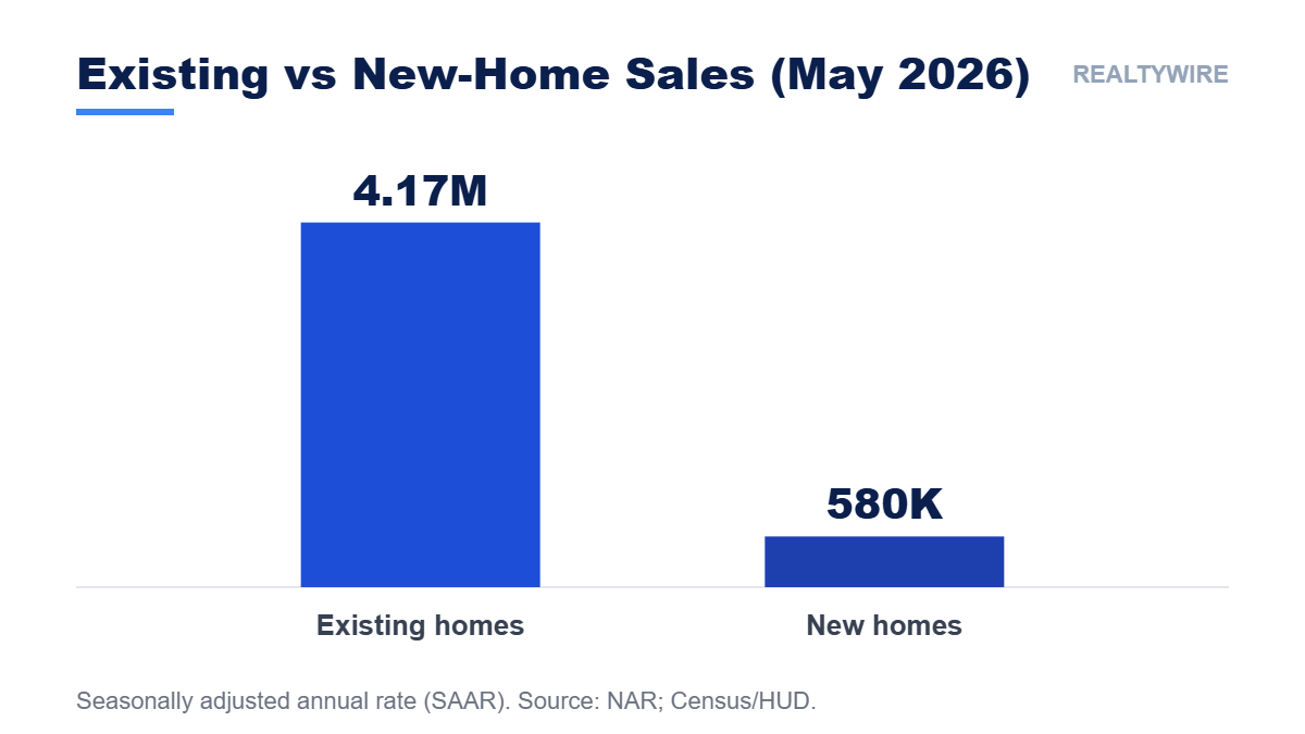 Bar chart comparing May 2026 existing-home sales of 4.17 million SAAR with new-home sales of 580,000 SAAR.