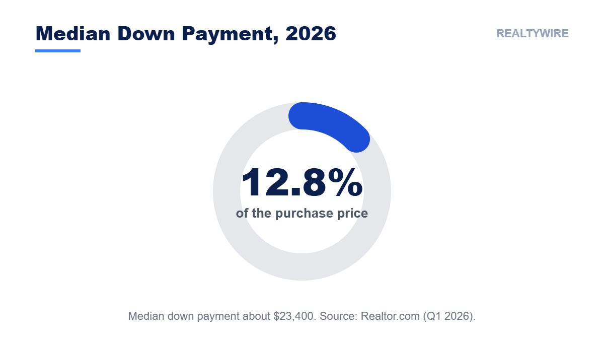Donut chart showing the median U.S. home down payment in 2026 was 12.8% of the purchase price, about $23,400. Source: Realtor.com.