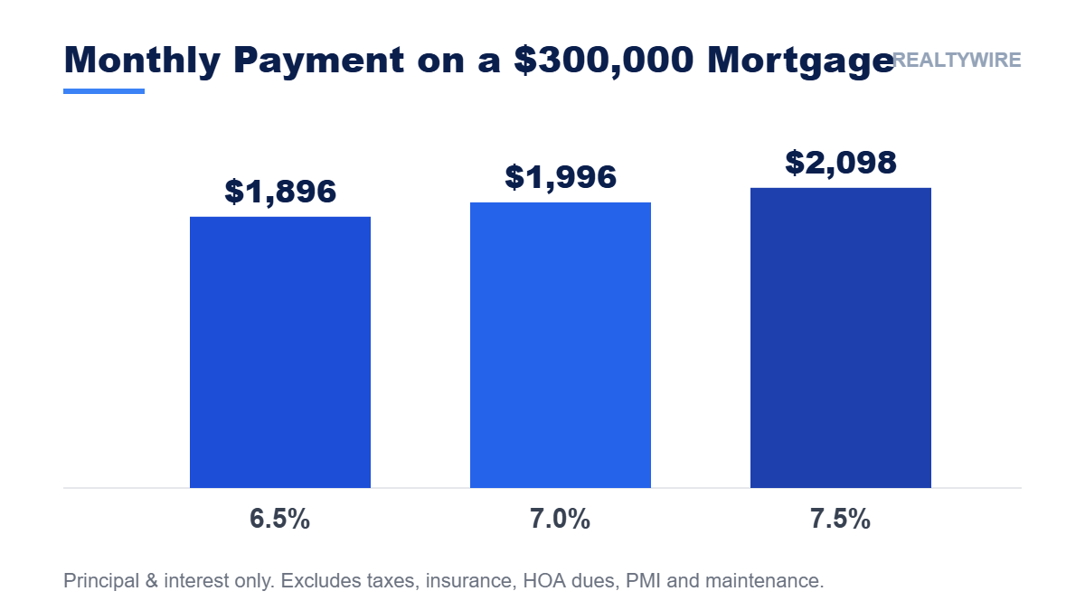 Bar chart: estimated monthly principal and interest on a $300,000 mortgage — $1,896 at 6.5%, $1,996 at 7.0%, $2,098 at 7.5%. Excludes taxes, insurance, HOA dues and PMI.