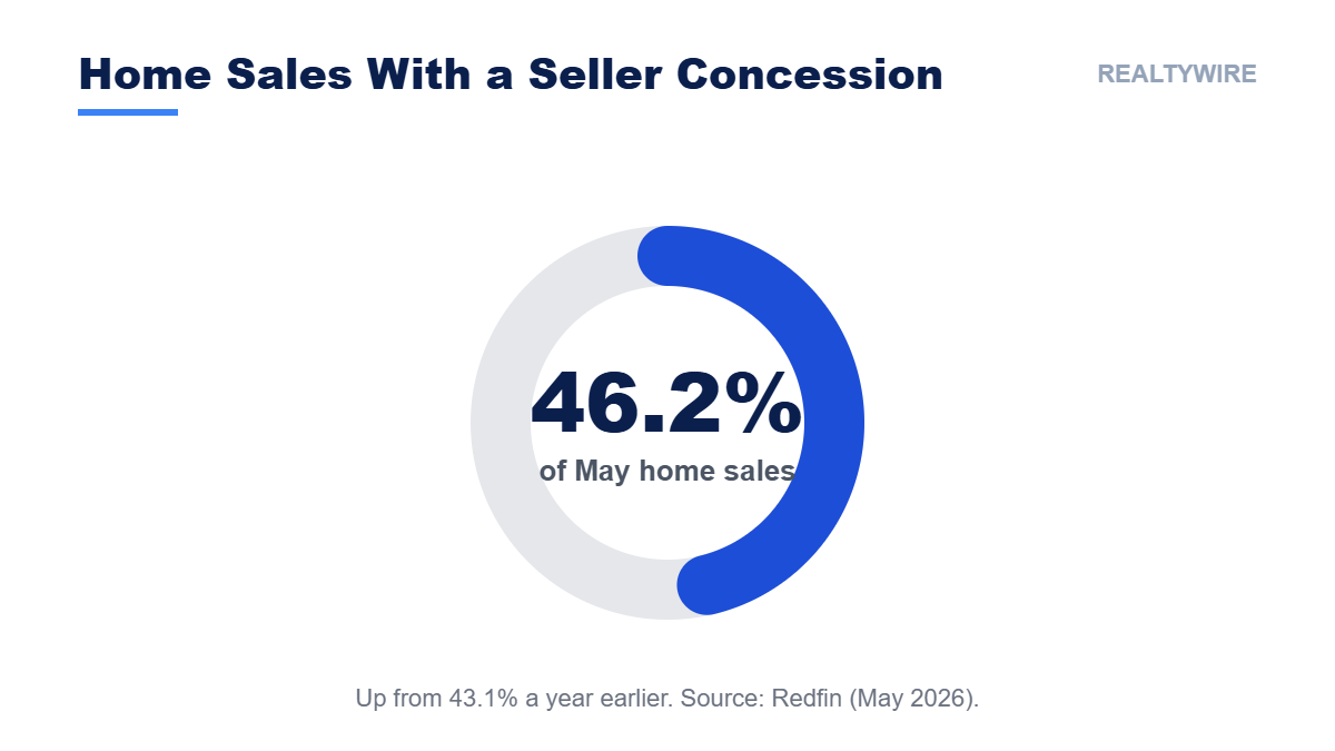 Donut chart showing 46.2% of U.S. home sales in May 2026 included a seller concession, up from 43.1% a year earlier. Source: Redfin.