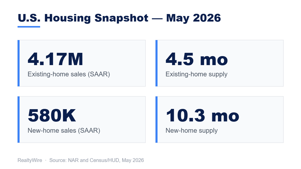 U.S. housing snapshot, May 2026: existing-home sales 4.17 million SAAR, existing-home supply 4.5 months, new-home sales 580,000 SAAR, new-home supply 10.3 months.