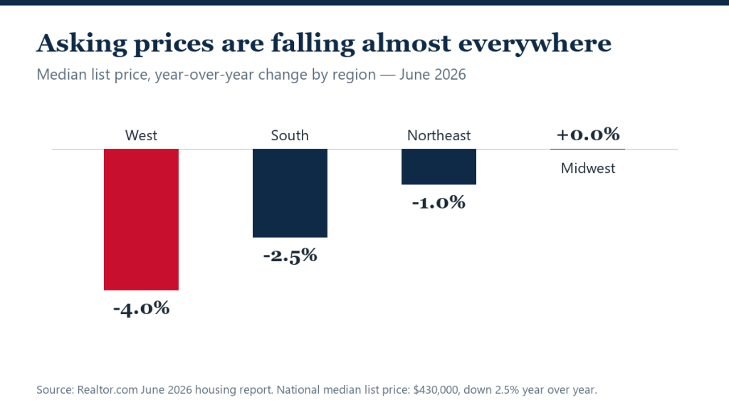 Asking Prices Post a Record Annual Drop as Sellers Reprice