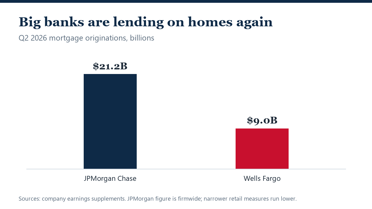 Big Banks Post a Sharp Second-Quarter Mortgage Rebound