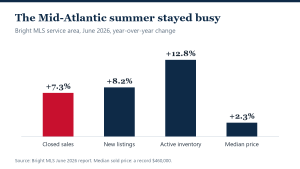 Mid-Atlantic Home Sales Jump 7.3% to a Record Median Price