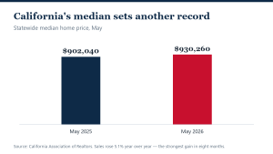 Million-Dollar Sales Push California’s Median to a Record