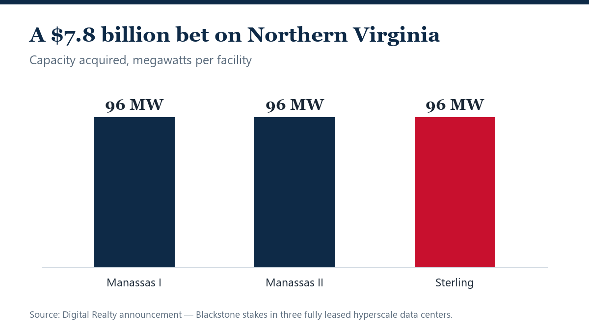 Digital Realty Pays $7.8B for Blackstone’s Virginia Stakes