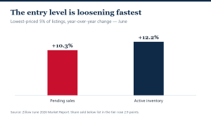 Entry-Level Buyers Finally Catch a Break on Inventory