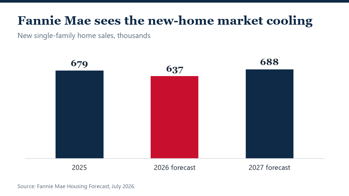 Fannie Mae Sees Flat 2026 Home Sales and a New-Home Pullback