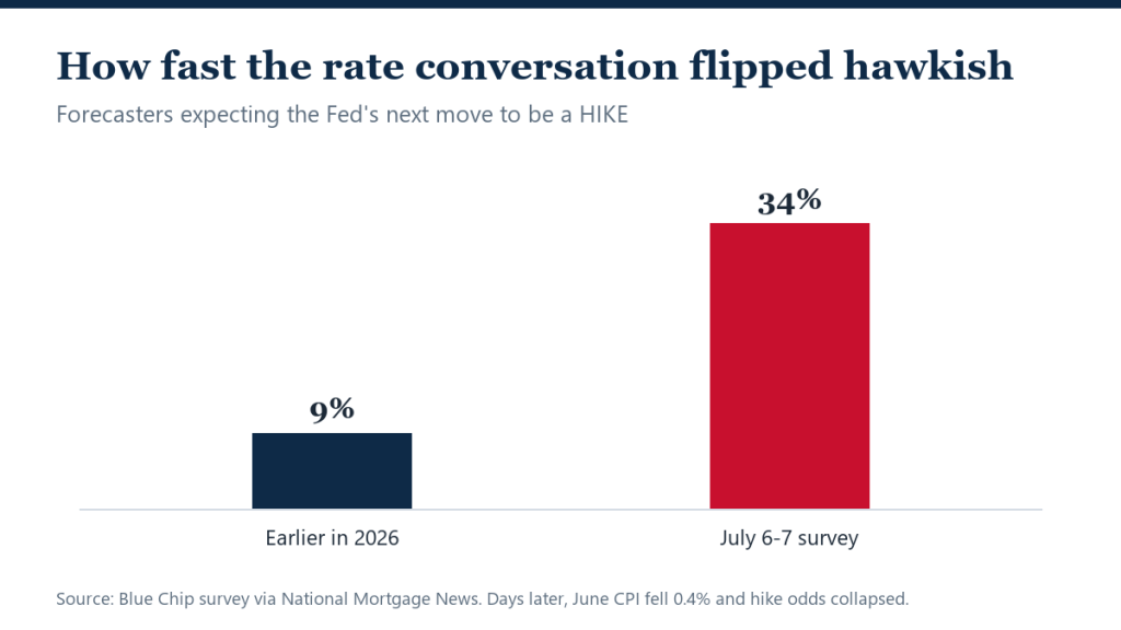 A Third of Forecasters Saw a Fed Hike Next. Then CPI Cooled