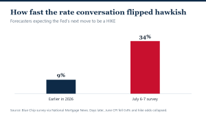 A Third of Forecasters Saw a Fed Hike Next. Then CPI Cooled