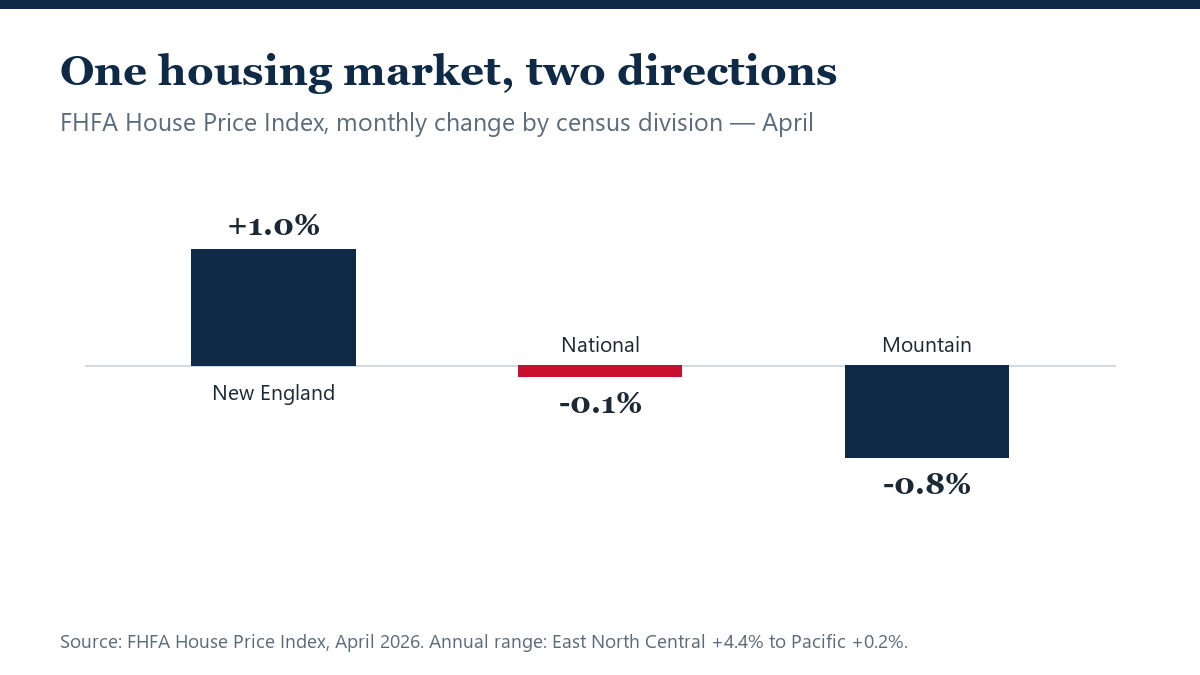FHFA: New England Climbs While Mountain-State Prices Slip