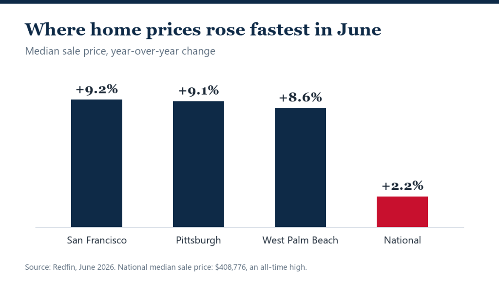 U.S. Home Prices Hit a Record as Buyers Gain Leverage