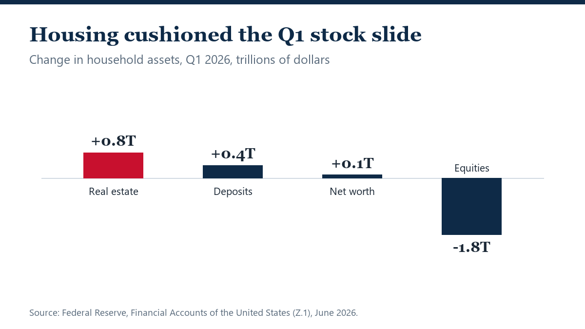 Home Values Cushioned a $1.8 Trillion Stock Slide in Q1