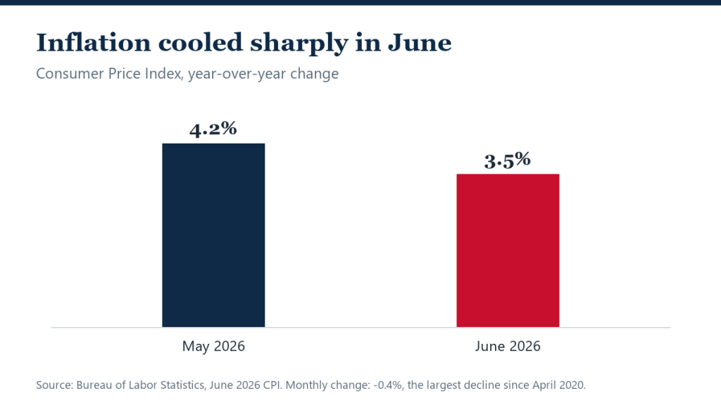 June CPI Falls 0.4%, Easing the Pressure on Mortgage Rates