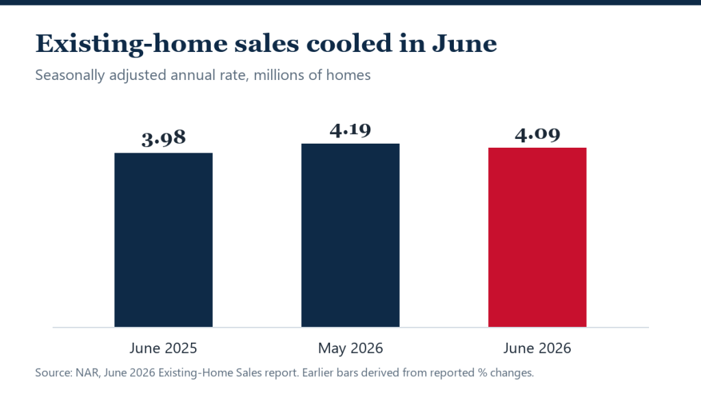 June Existing-Home Sales Slip 2.4% Even as Costs Ease