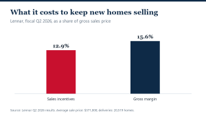 Lennar’s 12.9% Incentives Show the Cost of Moving New Homes