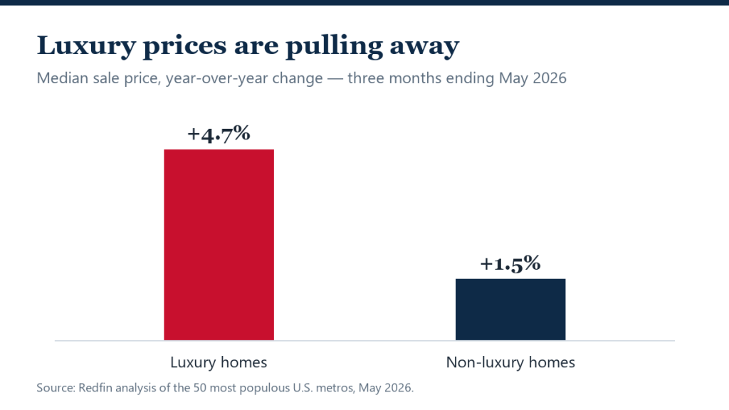 Luxury Home Prices Rise Three Times Faster Than the Market