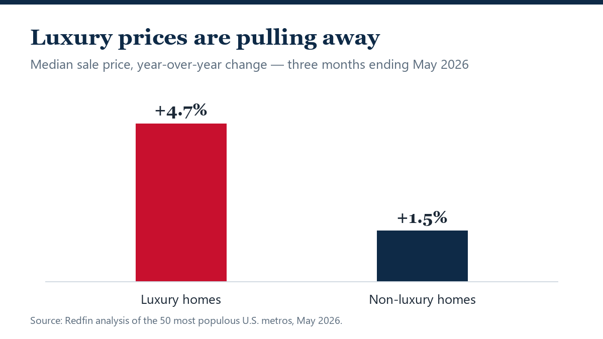 Luxury Home Prices Rise Three Times Faster Than the Market