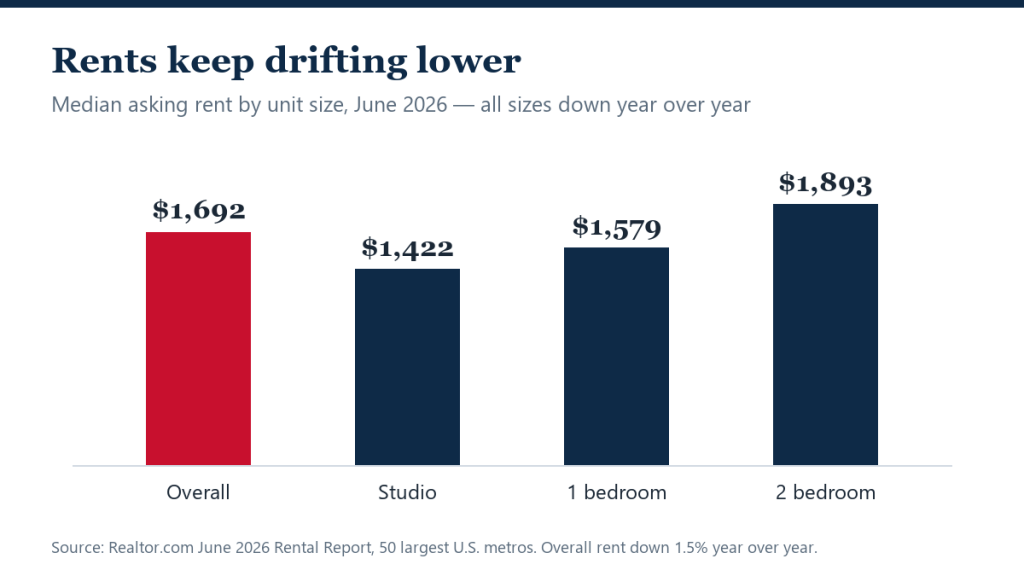 Rents Fall for a 35th Straight Month as Supply Does the Work