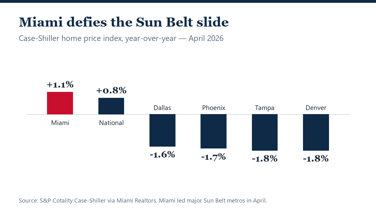 Miami Leads Sun Belt Home-Price Growth as Rivals Slip