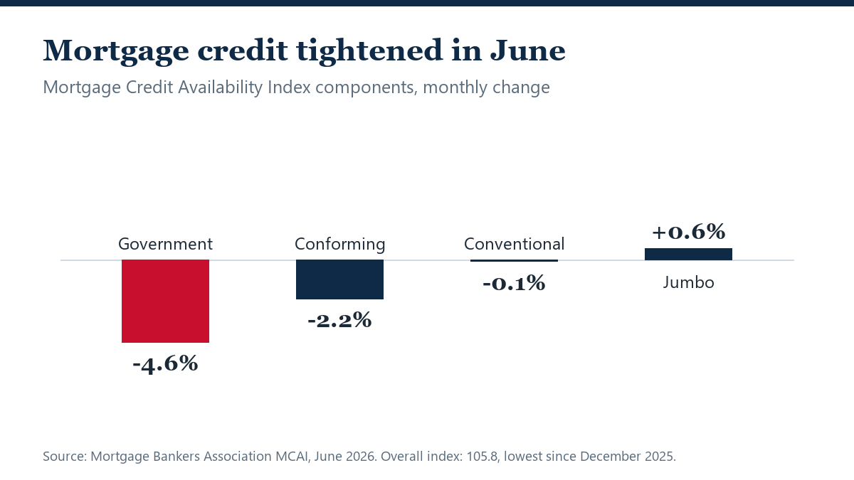 Mortgage Credit Tightens to Its Lowest Level Since December
