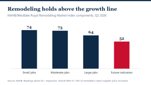 Remodeling Demand Holds Up Even as Material Costs Jump 6.7%