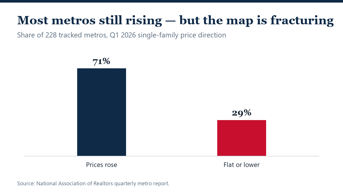 Home Prices Rose in 71% of Metros as the Map Fractures