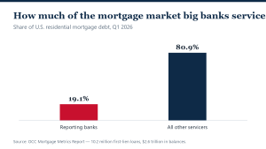 Inside the OCC’s $2.6 Trillion Window on Bank Mortgages