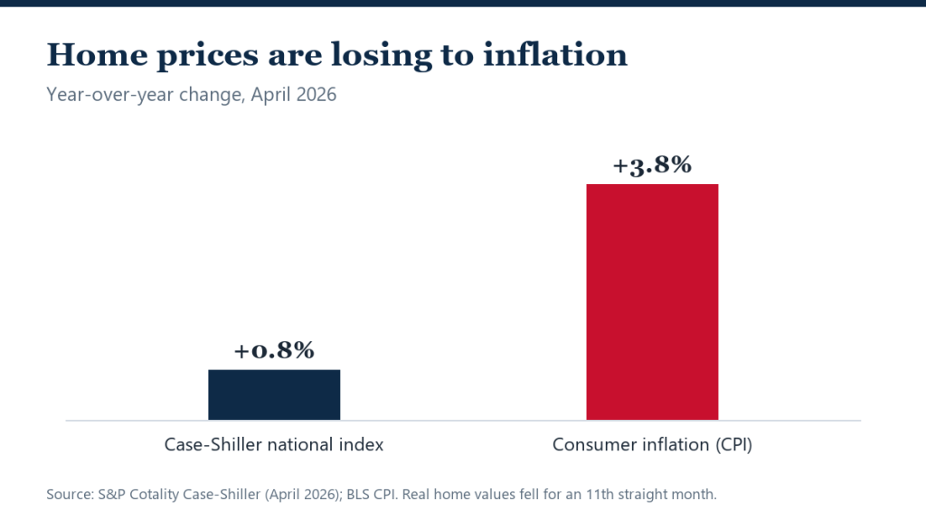 Real Home Prices Fall for an 11th Straight Month