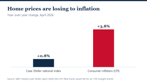 Real Home Prices Fall for an 11th Straight Month