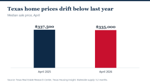 Texas Tilts Toward Buyers as Supply Hits 5.2 Months