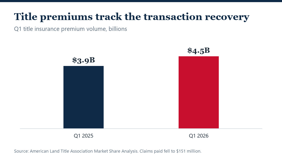 Title Premiums Jump to $4.5 Billion as Deal Volume Returns