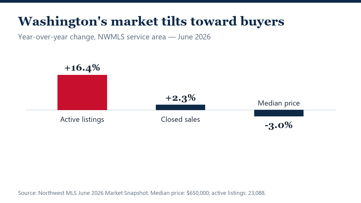 Washington Housing Inventory Jumps 16% as Prices Ease