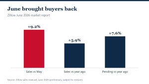 Home Sales Rebound in June as Inventory Growth Nearly Stalls