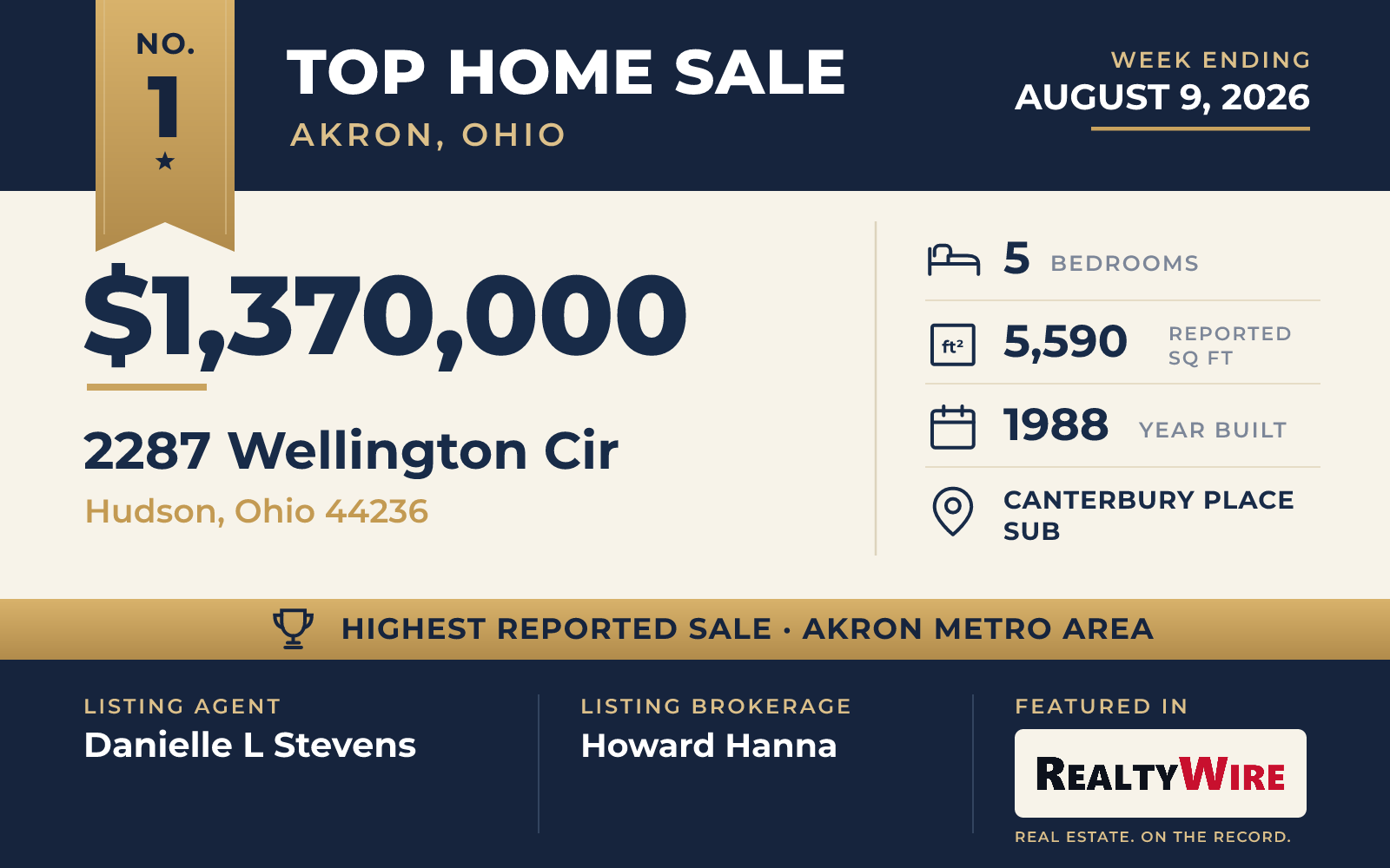 Top home sale No. 1 in the Akron, Ohio metro area β 2287 Wellington Cir, Hudson, Ohio, week ending August 9, 2026