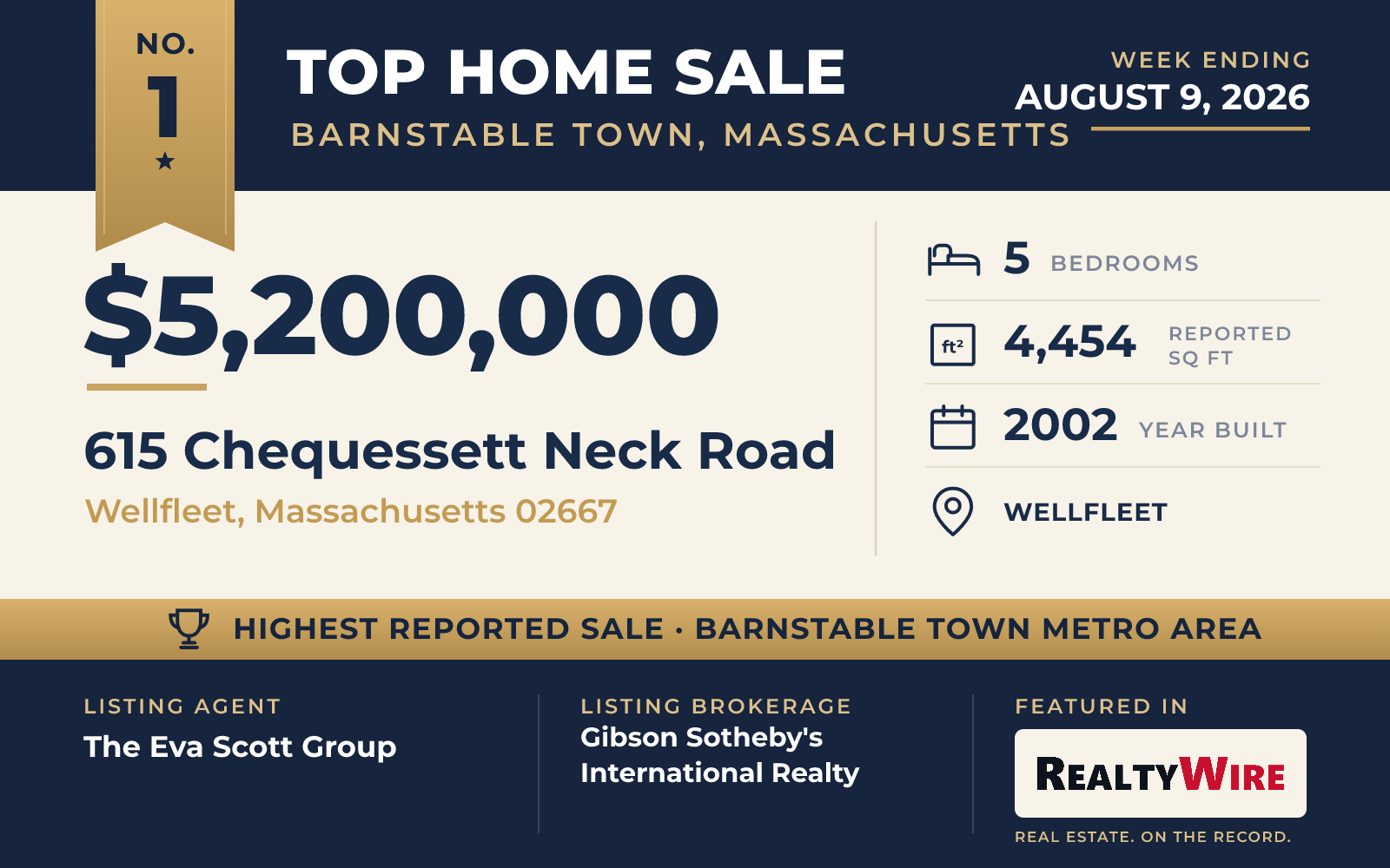Top home sale No. 1 in the Barnstable Town, Massachusetts metro area β 615 Chequessett Neck Road, Wellfleet, Massachusetts, week ending August 9, 2026
