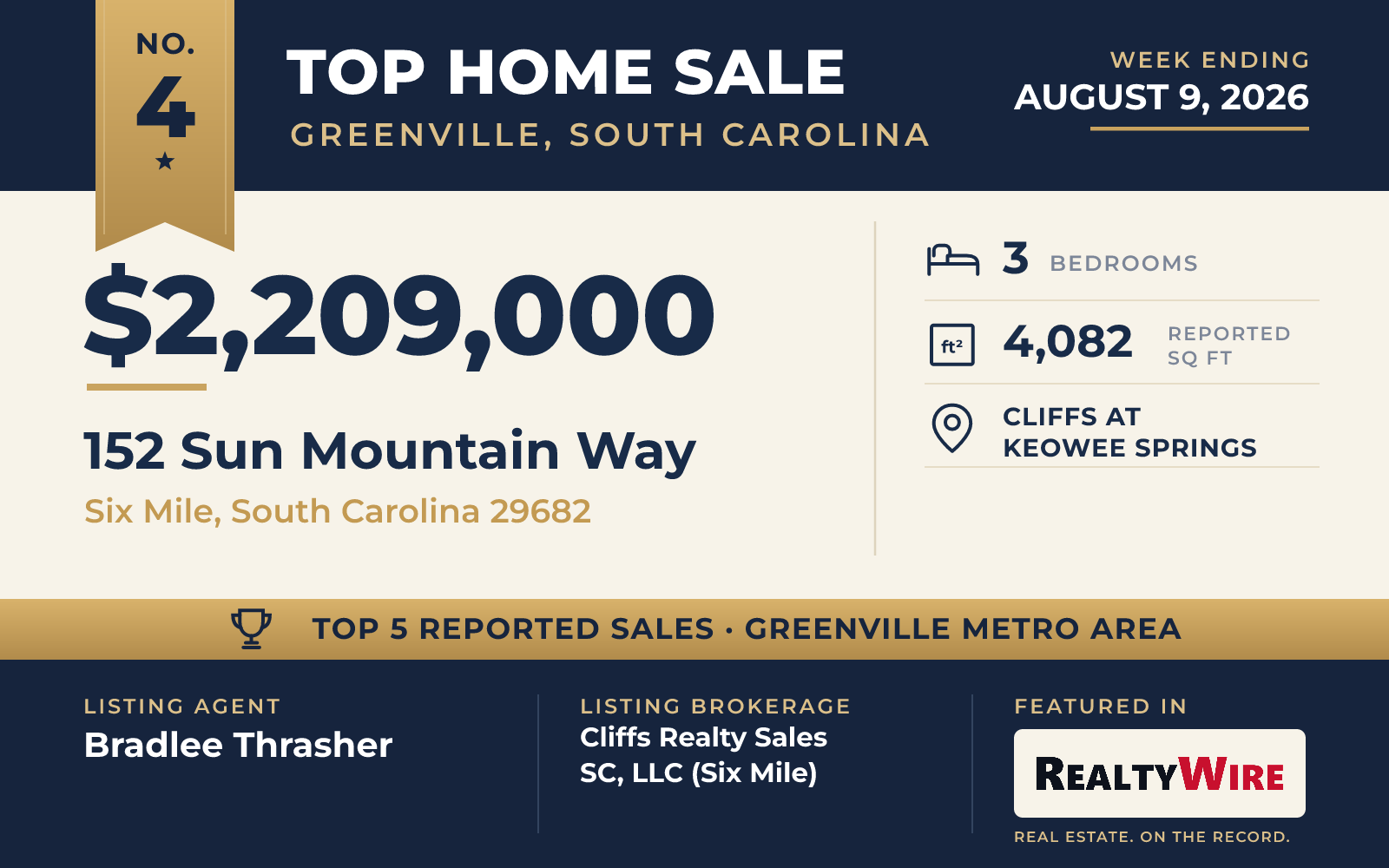 Top home sale No. 4 in the Greenville, South Carolina metro area β 152 Sun Mountain Way, Six Mile, South Carolina, week ending August 9, 2026