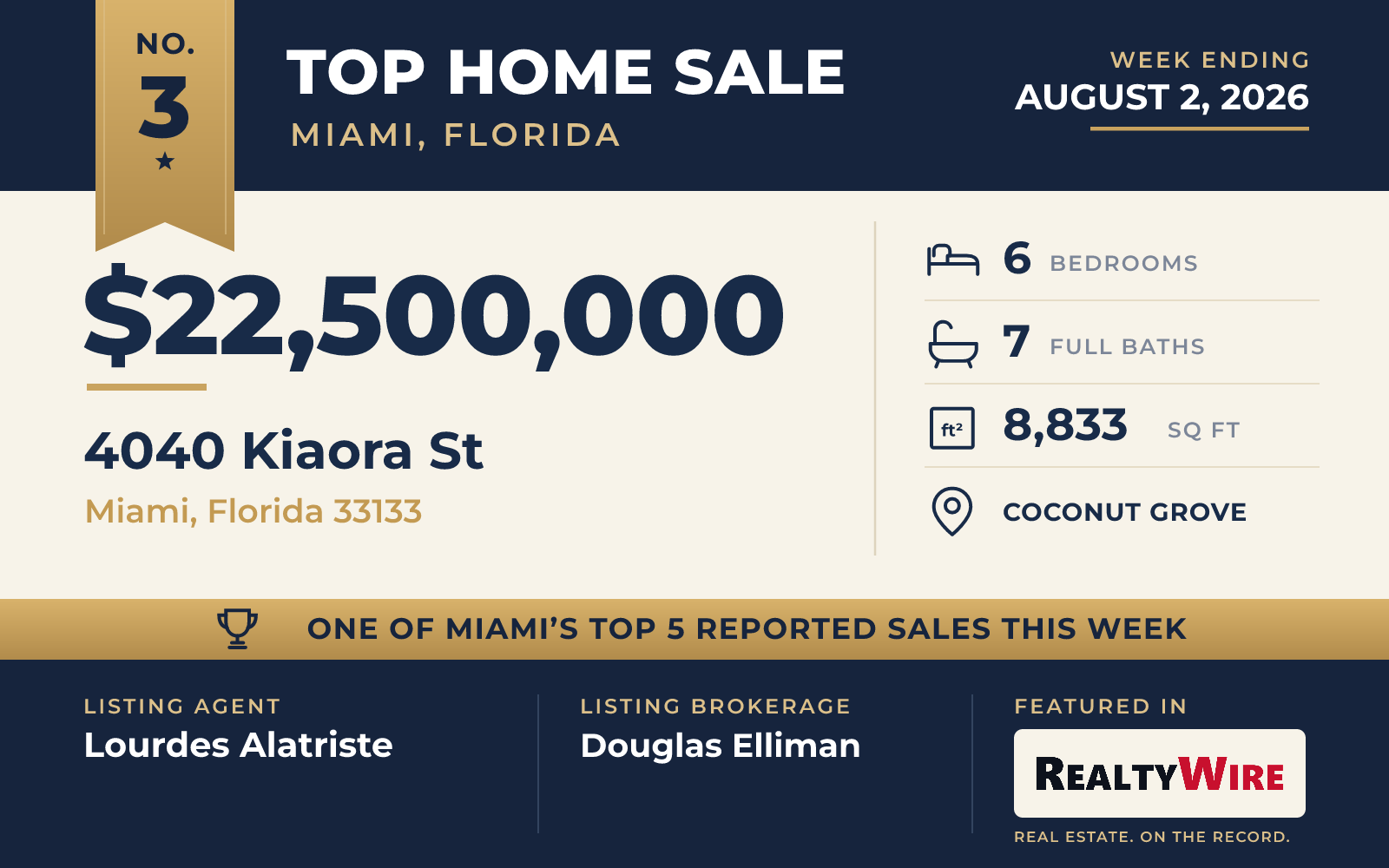 Top home sale No. 3 in the Miami, Florida metro area β 4040 Kiaora St, Miami, Florida, week ending August 2, 2026