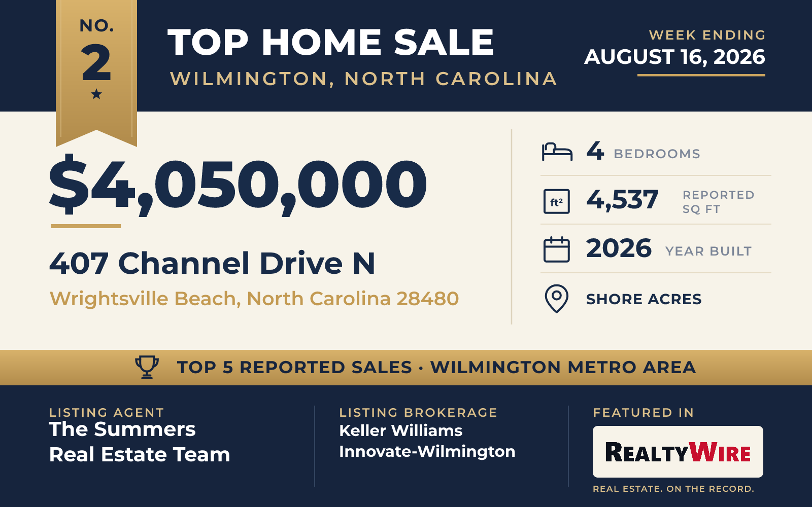 Top home sale No. 2 in the Wilmington, North Carolina metro area β 407 Channel Drive N, Wrightsville Beach, North Carolina, week ending August 16, 2026