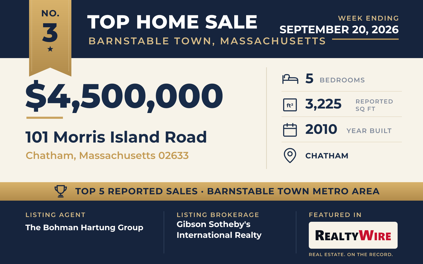 Top home sale No. 3 in the Barnstable Town, Massachusetts metro area β 101 Morris Island Road, Chatham, Massachusetts, week ending September 20, 2026