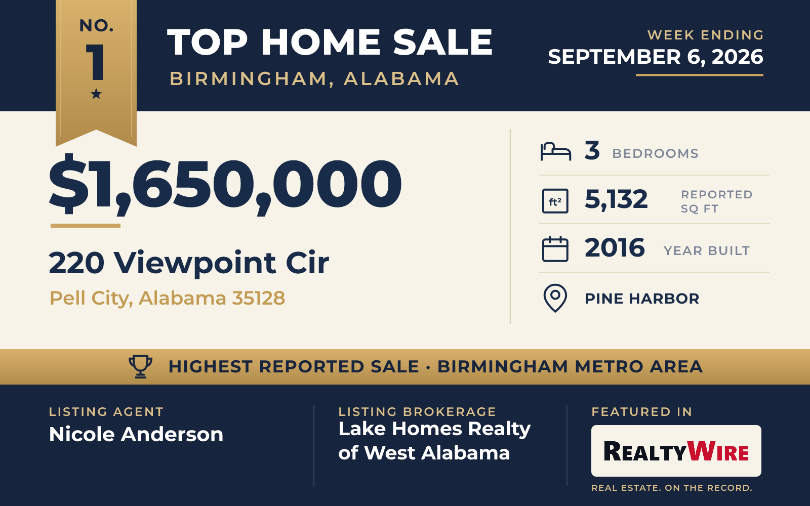 Top home sale No. 1 in the Birmingham, Alabama metro area — 220 Viewpoint Cir, Pell City, Alabama, week ending September 6, 2026