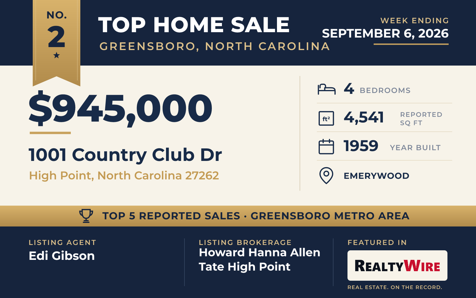 Top home sale No. 2 in the Greensboro, North Carolina metro area — 1001 Country Club Dr, High Point, North Carolina, week ending September 6, 2026