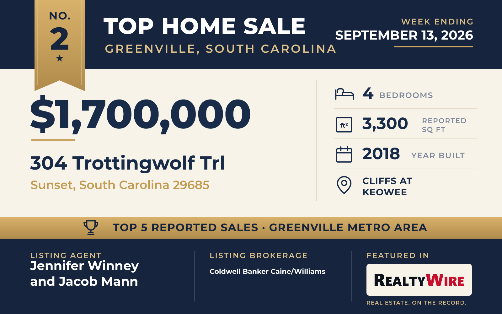 Top home sale No. 2 in the Greenville, South Carolina metro area — 304 Trottingwolf Trl, Sunset, South Carolina, week ending September 13, 2026
