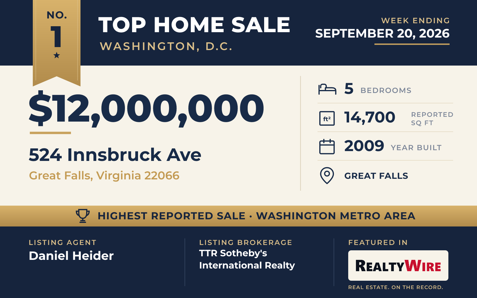 Top home sale No. 1 in the Washington, D.C. metro area β 524 Innsbruck Ave, Great Falls, Virginia, week ending September 20, 2026