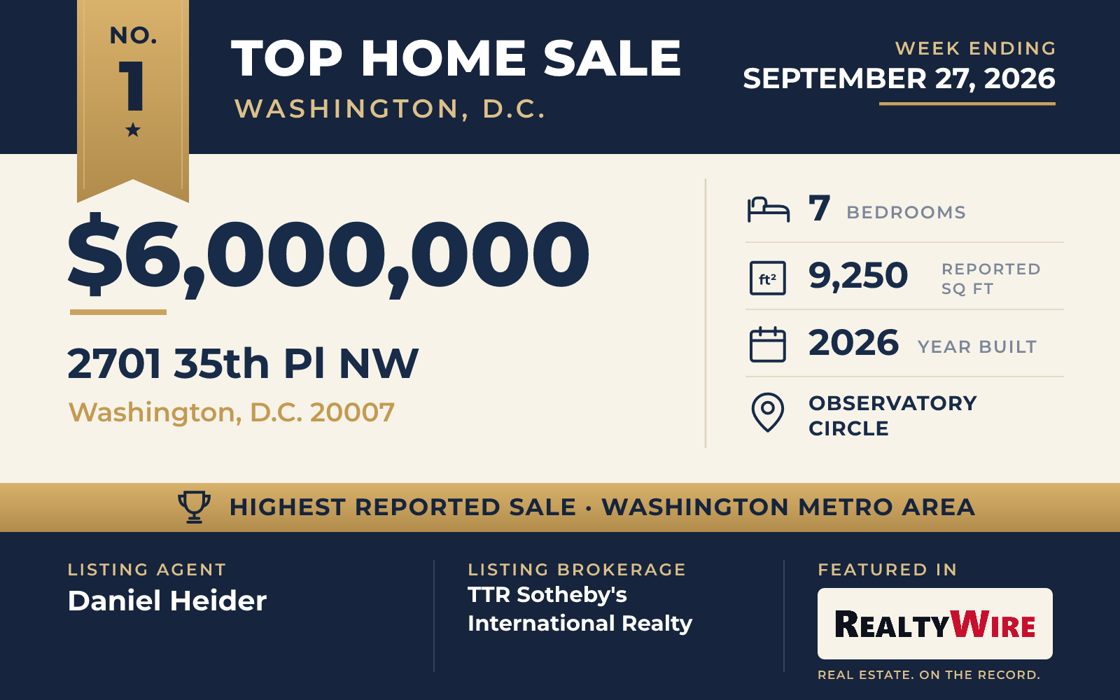 Top home sale No. 1 in the Washington, D.C. metro area — 2701 35th Pl NW, Washington, D.C., week ending September 27, 2026