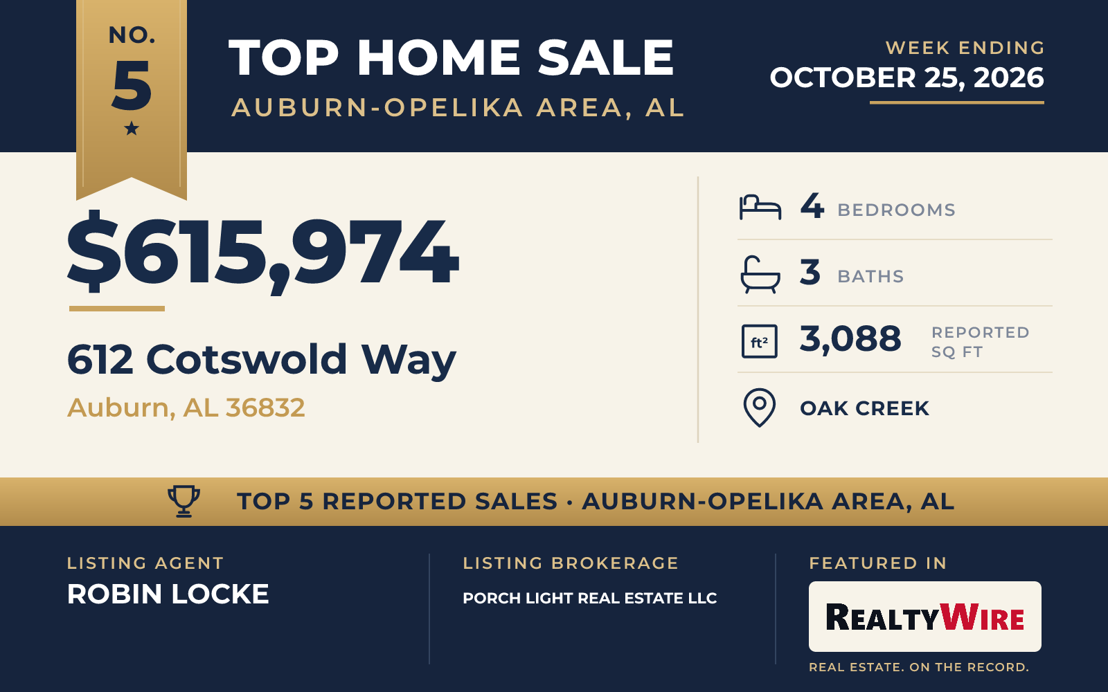 Top home sale No. 5 in Auburn-Opelika Area, Alabama β 612 Cotswold Way, Auburn, Alabama, week ending October 25, 2026