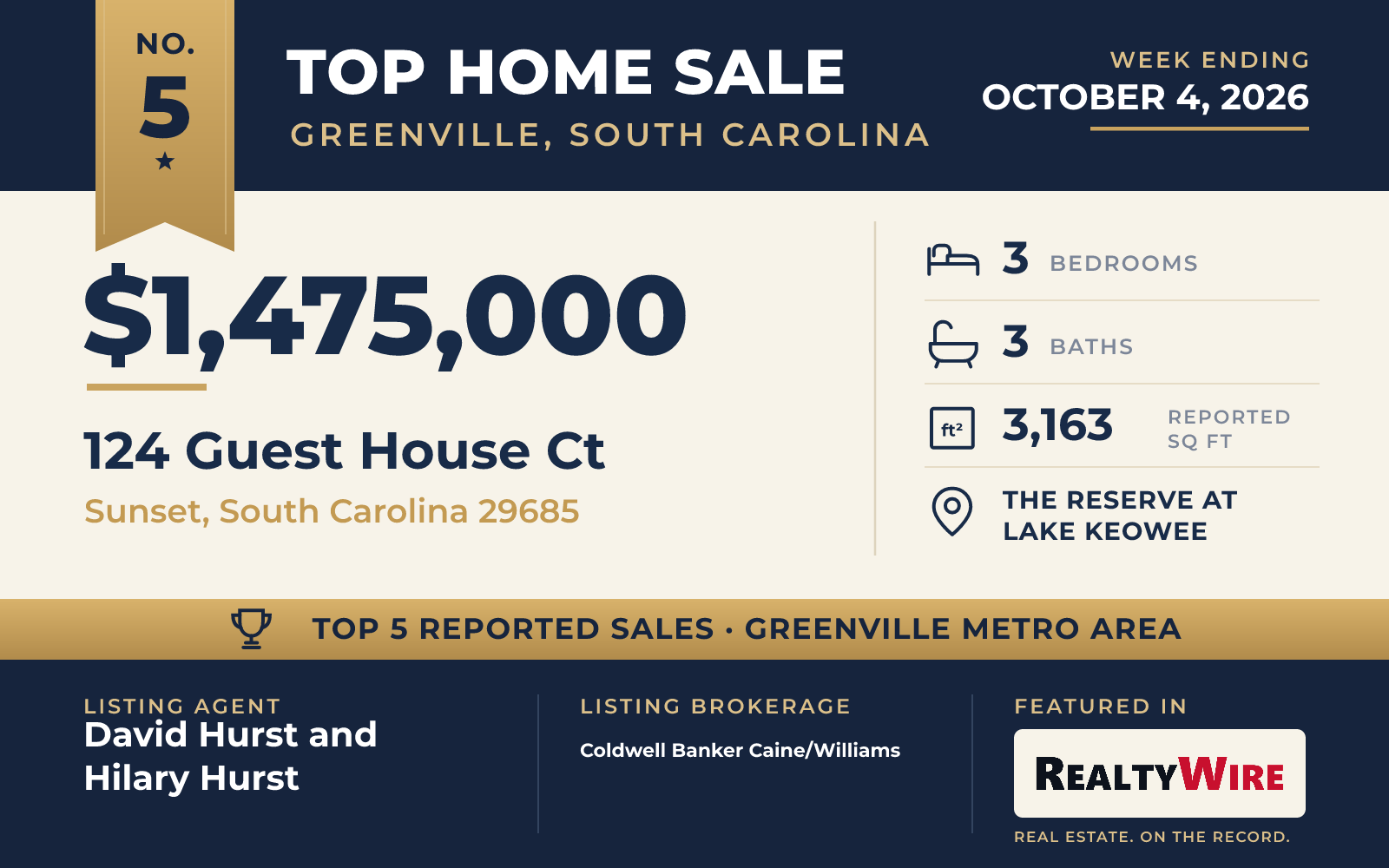 Top home sale No. 5 in the Greenville, South Carolina metro area — 124 Guest House Ct, Sunset, South Carolina, week ending October 4, 2026