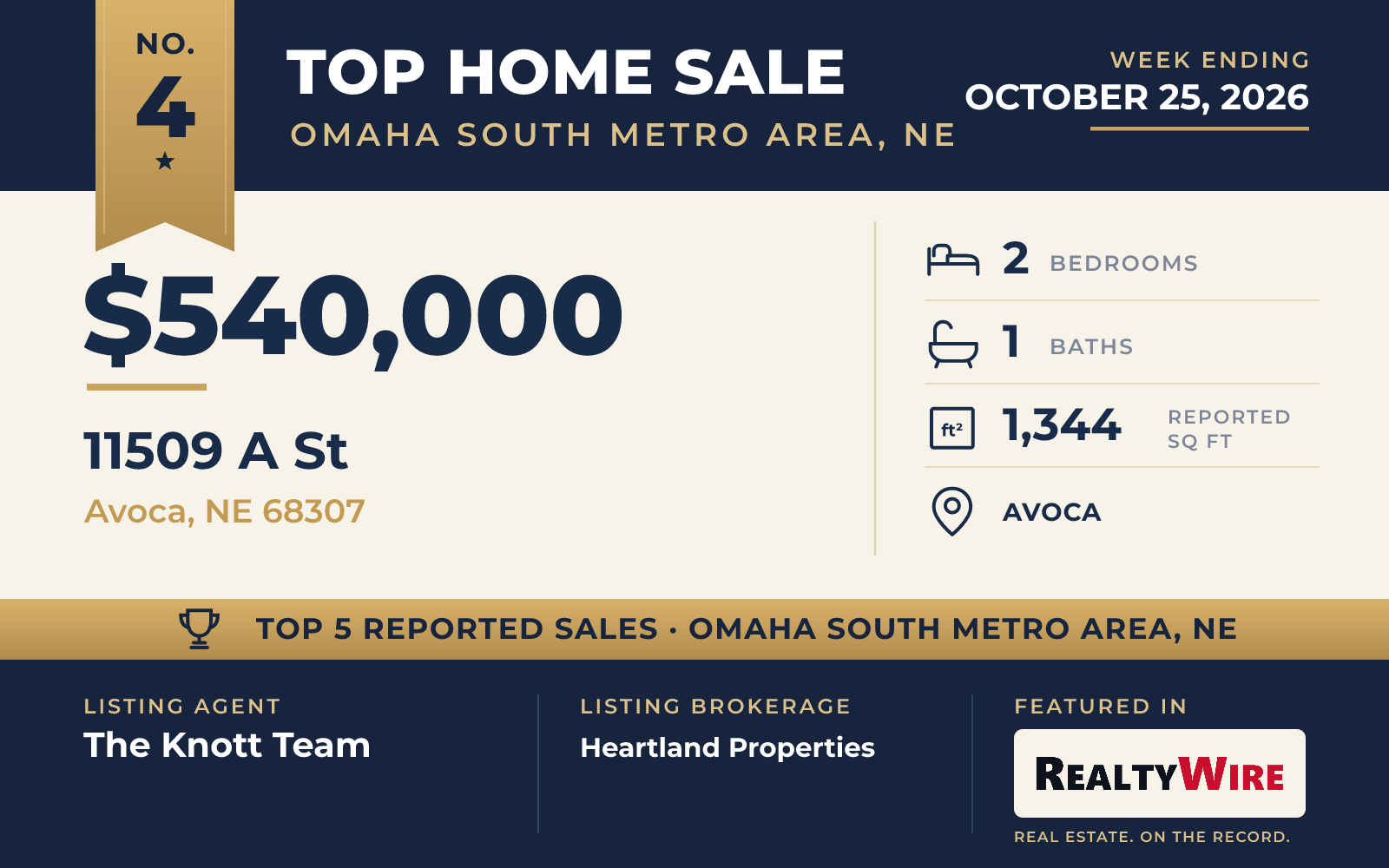 Top home sale No. 4 in Omaha South Metro Area, Nebraska β 11509 A St, Avoca, Nebraska, week ending October 25, 2026