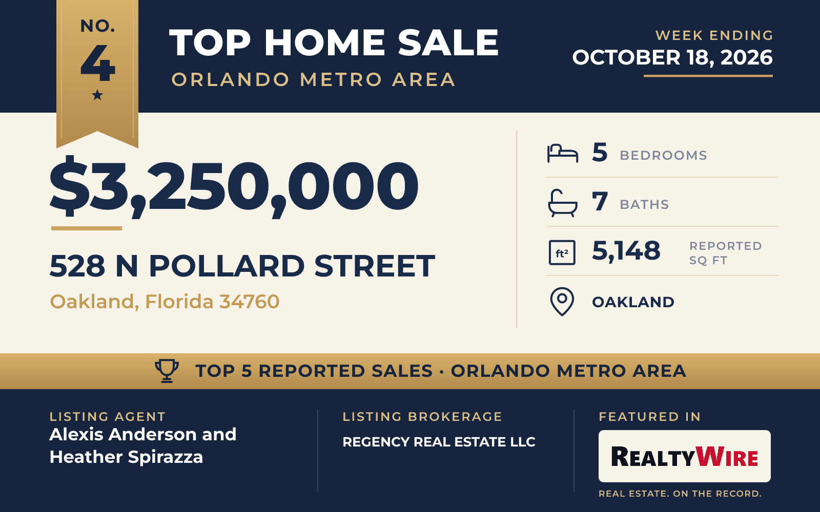 Top home sale No. 4 in the Orlando metro area β 528 N Pollard Street, Oakland, Florida, week ending October 18, 2026